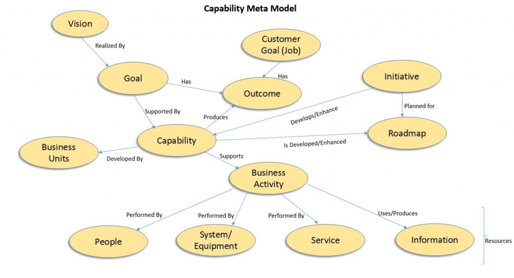 Capability Meta Model